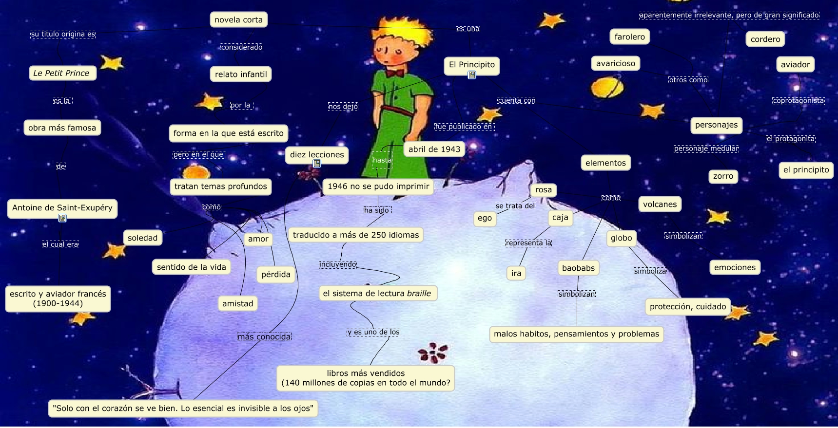 mapa conceptual principito